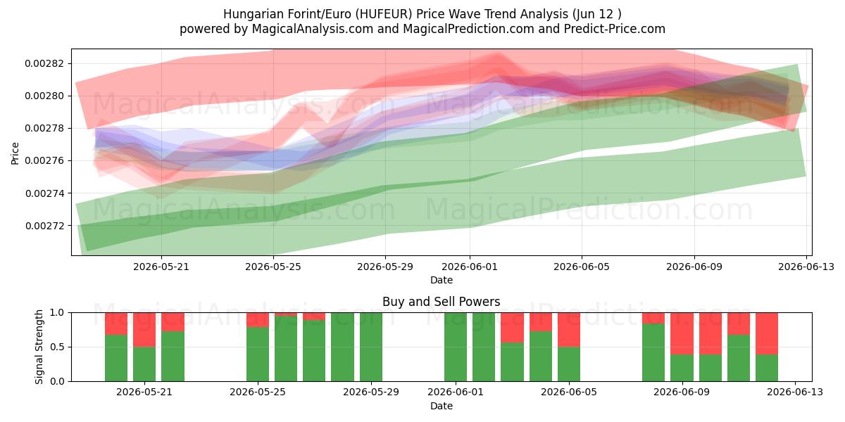  Hungarian Forint/Euro (HUFEUR) Support and Resistance area (09 Jun) 