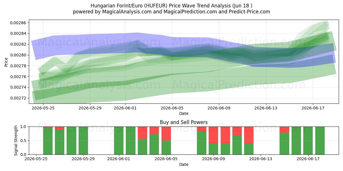  ungarske forint/euro (HUFEUR) Support and Resistance area (15 Jun) 