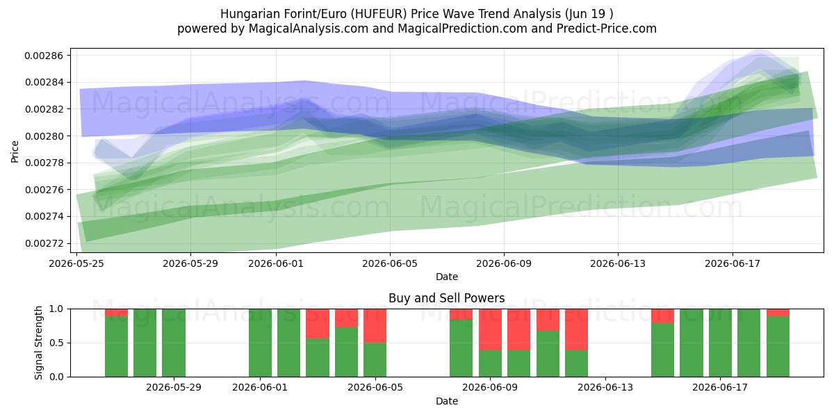  Fiorino ungherese/Euro (HUFEUR) Support and Resistance area (17 Jun) 