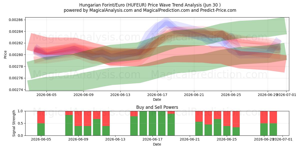  Hungarian Forint/Euro (HUFEUR) Support and Resistance area (29 Jun) 