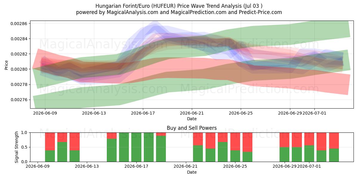  匈牙利福林/欧元 (HUFEUR) Support and Resistance area (01 Jul) 