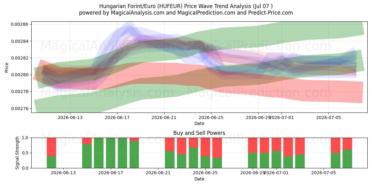  हंगेरियन फ़ोरिंट/यूरो (HUFEUR) Support and Resistance area (06 Jul) 