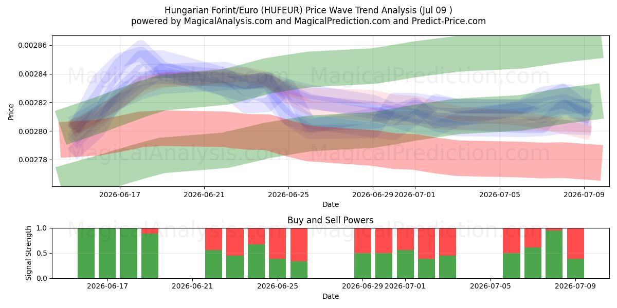  Hongaarse Forint/Euro (HUFEUR) Support and Resistance area (08 Jul) 