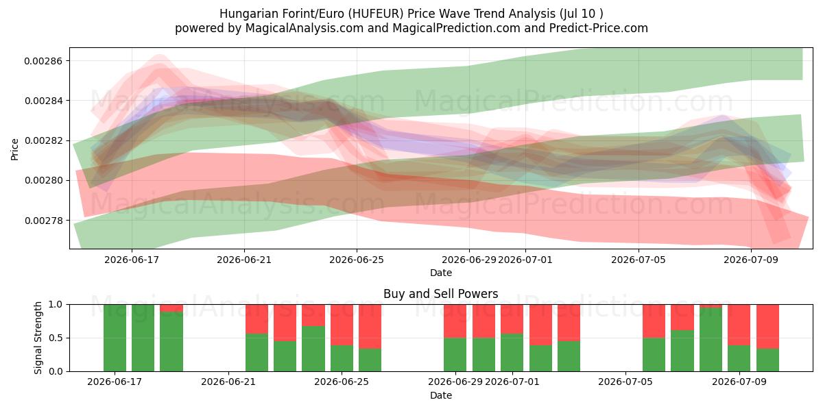  Fiorino ungherese/Euro (HUFEUR) Support and Resistance area (09 Jul) 
