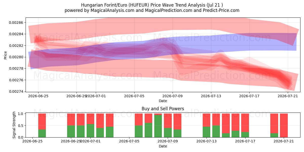  Florín húngaro/Euro (HUFEUR) Support and Resistance area (20 Jul) 