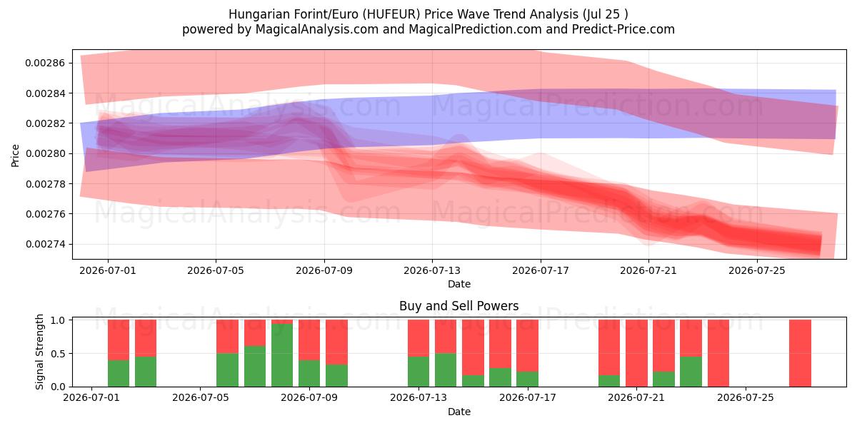  Венгерский форинт/Евро (HUFEUR) Support and Resistance area (24 Jul) 