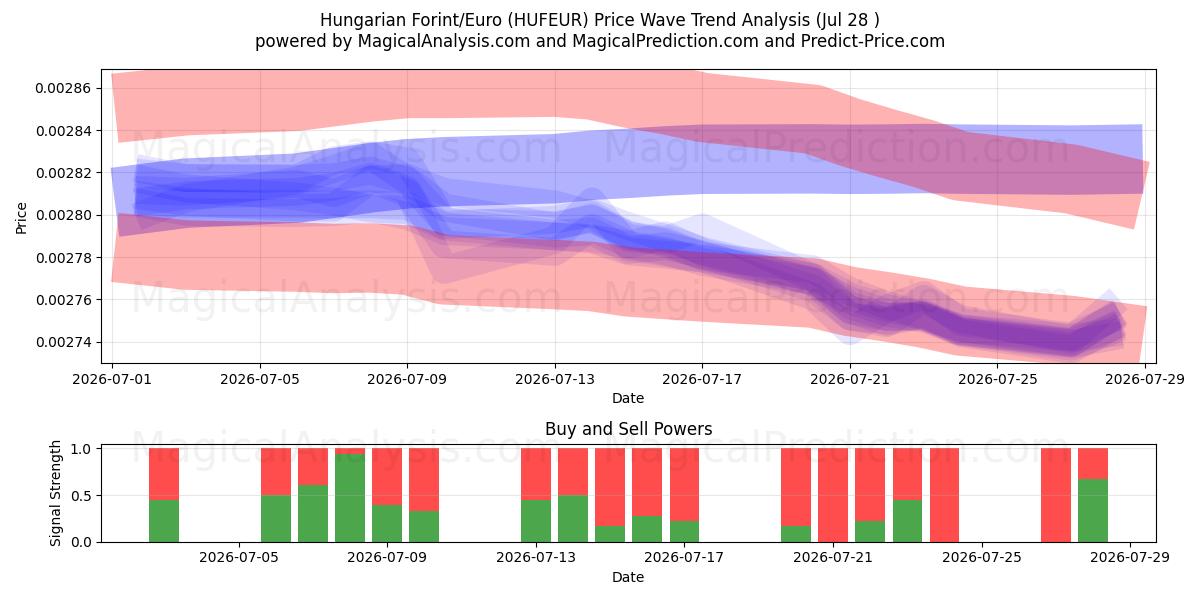  ungarske forint/euro (HUFEUR) Support and Resistance area (27 Jul) 