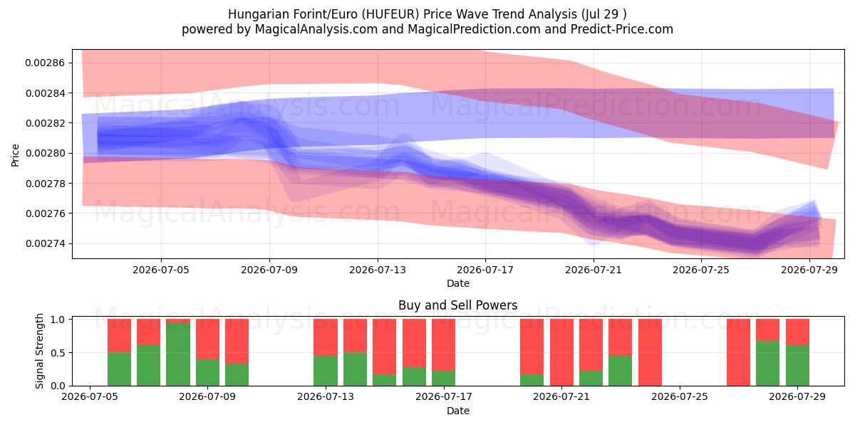  Forint Húngaro/Euro (HUFEUR) Support and Resistance area (28 Jul) 