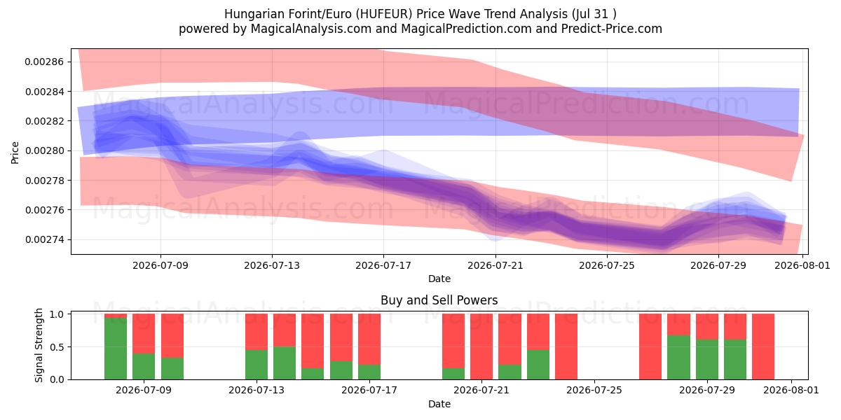  Forint hongrois/Euro (HUFEUR) Support and Resistance area (30 Jul) 