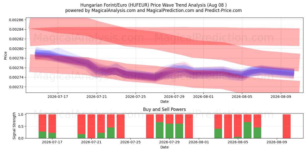  Hungarian Forint/Euro (HUFEUR) Support and Resistance area (07 Aug) 