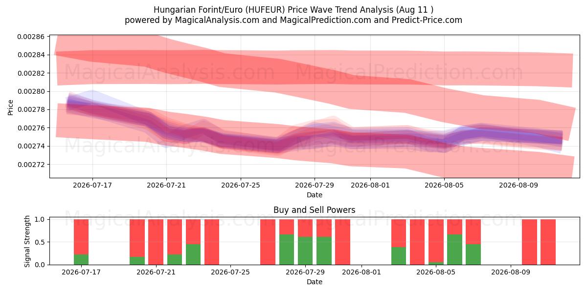  Florín húngaro/Euro (HUFEUR) Support and Resistance area (10 Aug) 