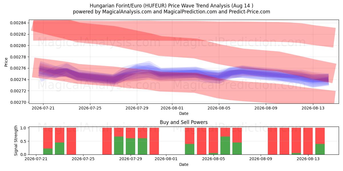  匈牙利福林/欧元 (HUFEUR) Support and Resistance area (13 Aug) 