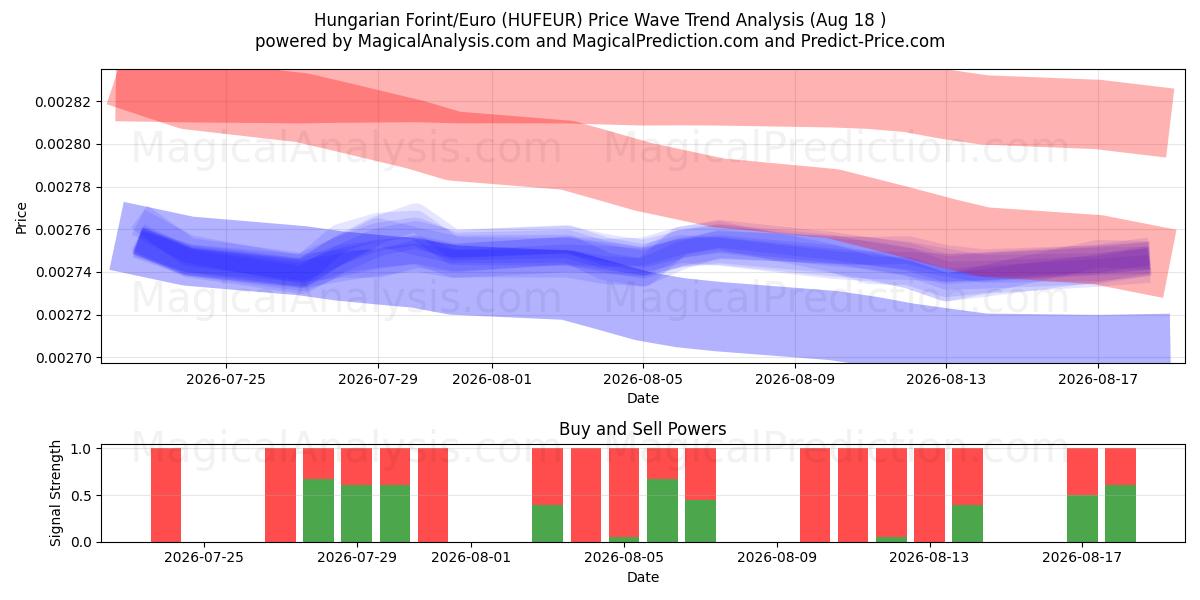  ungarske forint/euro (HUFEUR) Support and Resistance area (14 Aug) 
