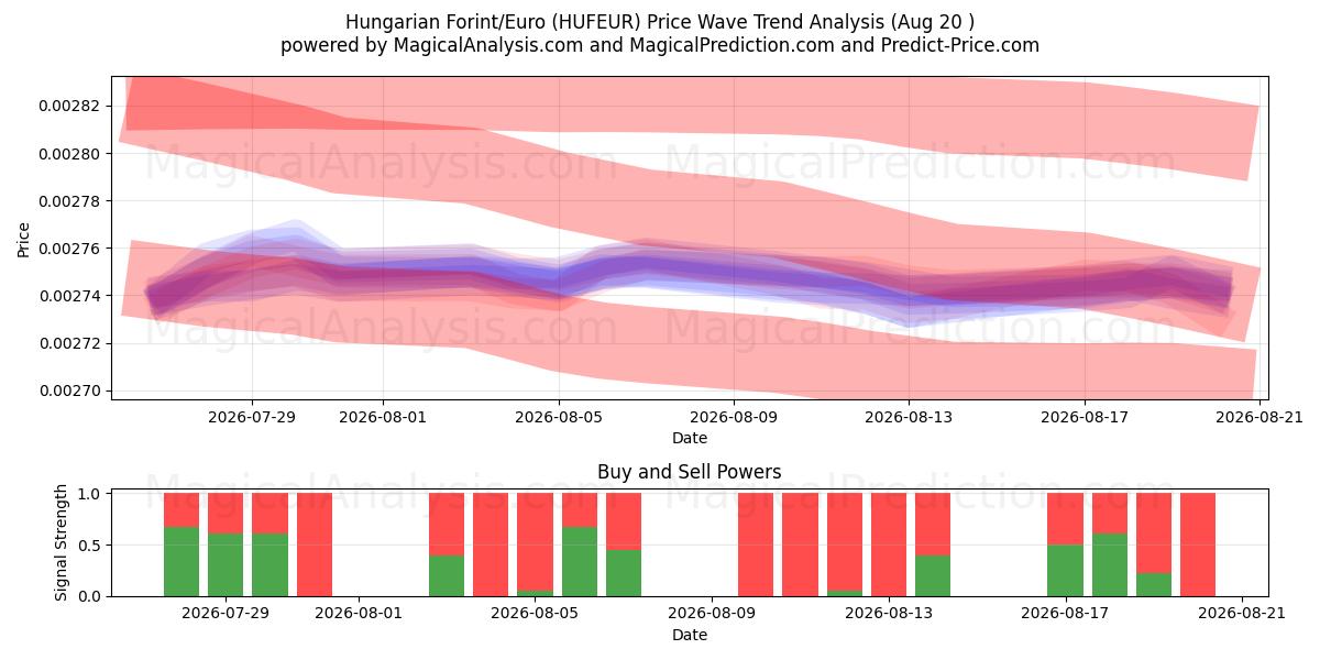  Hongaarse Forint/Euro (HUFEUR) Support and Resistance area (18 Aug) 