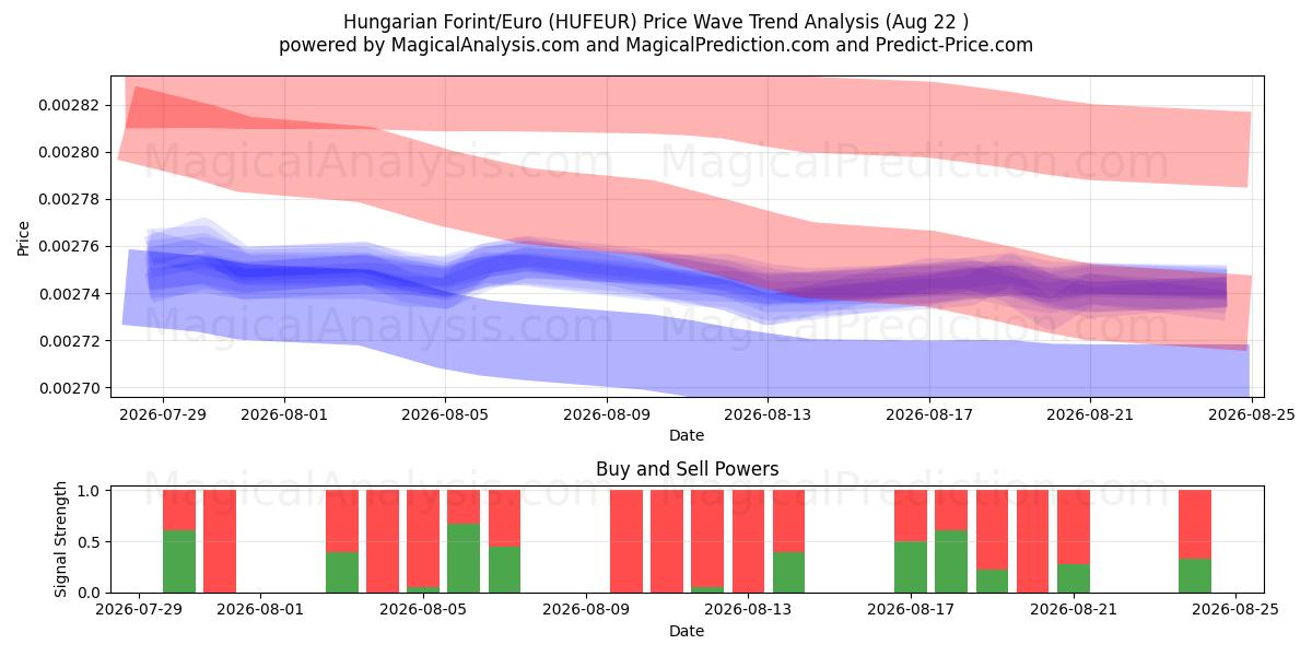  헝가리 포린트/유로 (HUFEUR) Support and Resistance area (21 Aug) 