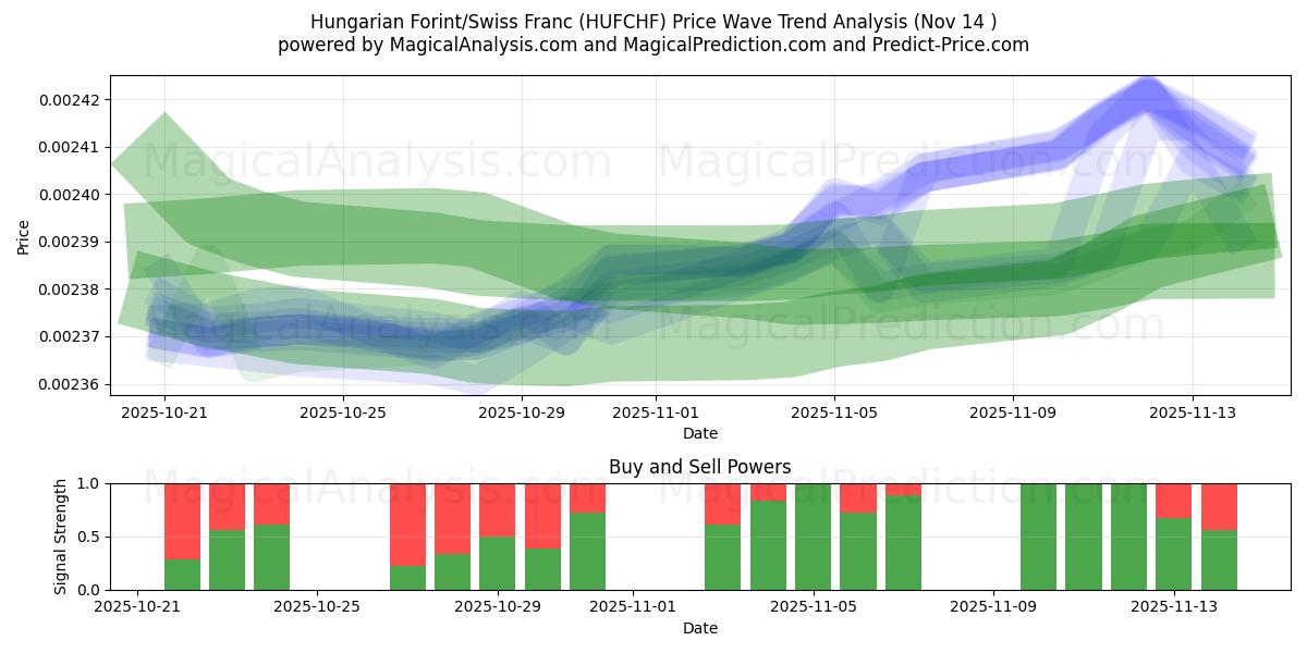  Forint hongrois/Franc suisse (HUFCHF) Support and Resistance area (13 Nov) 