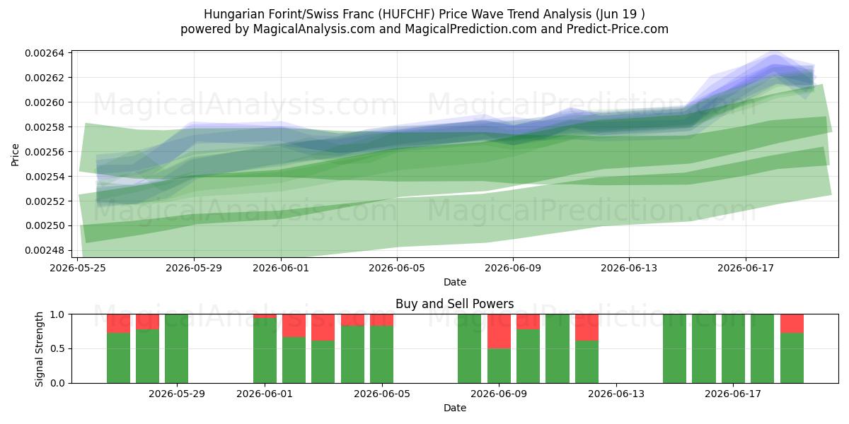  Hongaarse forint/Zwitserse frank (HUFCHF) Support and Resistance area (11 Jun) 