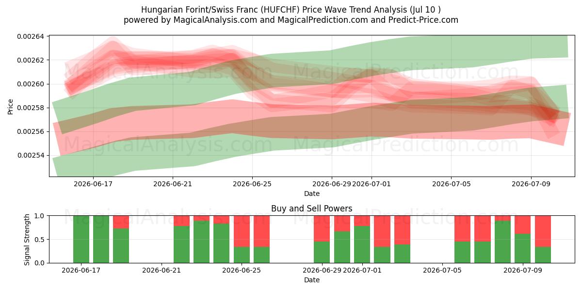  Ungersk forint/schweizerfranc (HUFCHF) Support and Resistance area (09 Jul) 