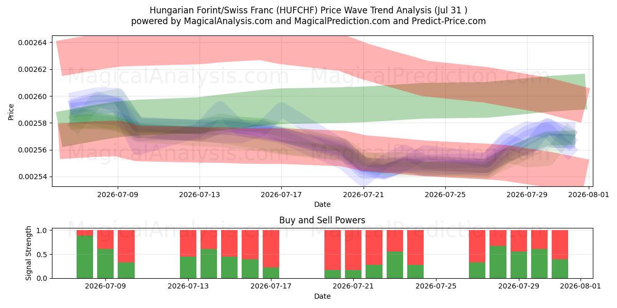  Forint hongrois/Franc suisse (HUFCHF) Support and Resistance area (30 Jul) 