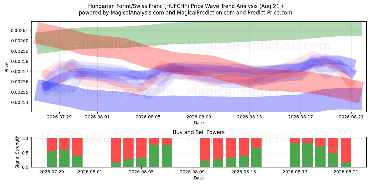  Hungarian Forint/Swiss Franc (HUFCHF) Support and Resistance area (20 Aug) 