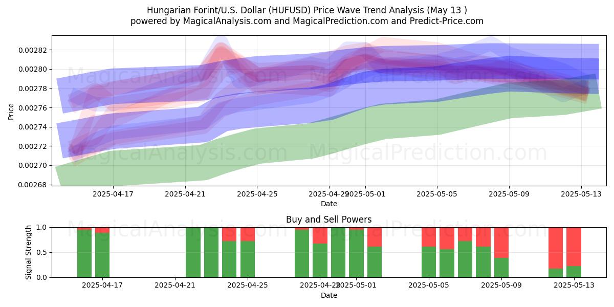  Hungarian Forint/U.S. Dollar (HUFUSD) Support and Resistance area (13 May) 