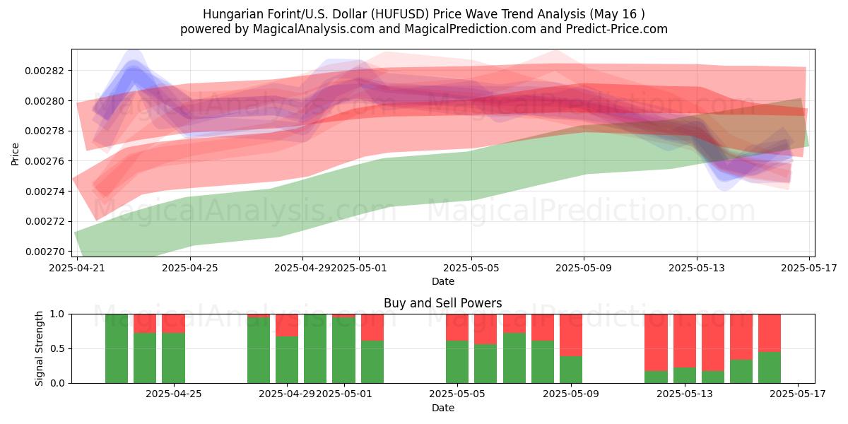  Ungarske forint/U.S. Dollar (HUFUSD) Support and Resistance area (16 May) 