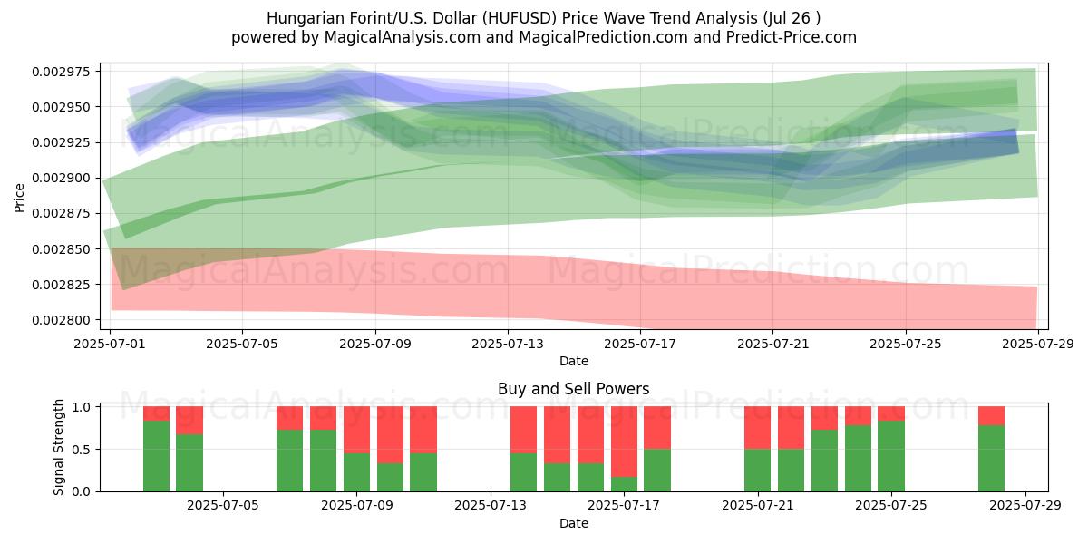  Macar Forinti/ABD Dolar (HUFUSD) Support and Resistance area (25 Jul) 