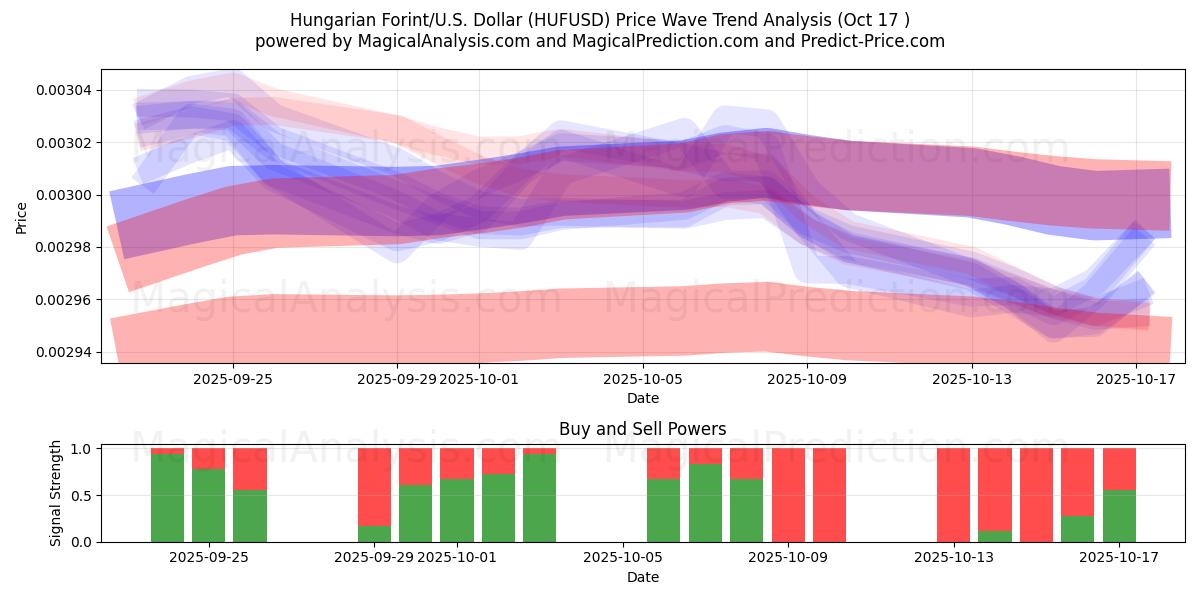 Florín húngaro/EE.UU. Dólar (HUFUSD) Support and Resistance area (16 Oct) Florín húngaro/EE.UU. Dólar (HUFUSD) Support and Resistance area (16 Oct)