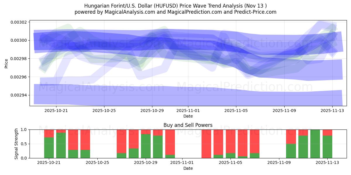 فورینت مجارستان/ایالات متحده دلار (HUFUSD) Support and Resistance area (12 Nov) 