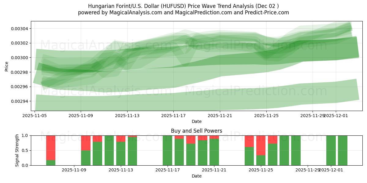  Hungarian Forint/U.S. Dollar (HUFUSD) Support and Resistance area (01 Dec) 