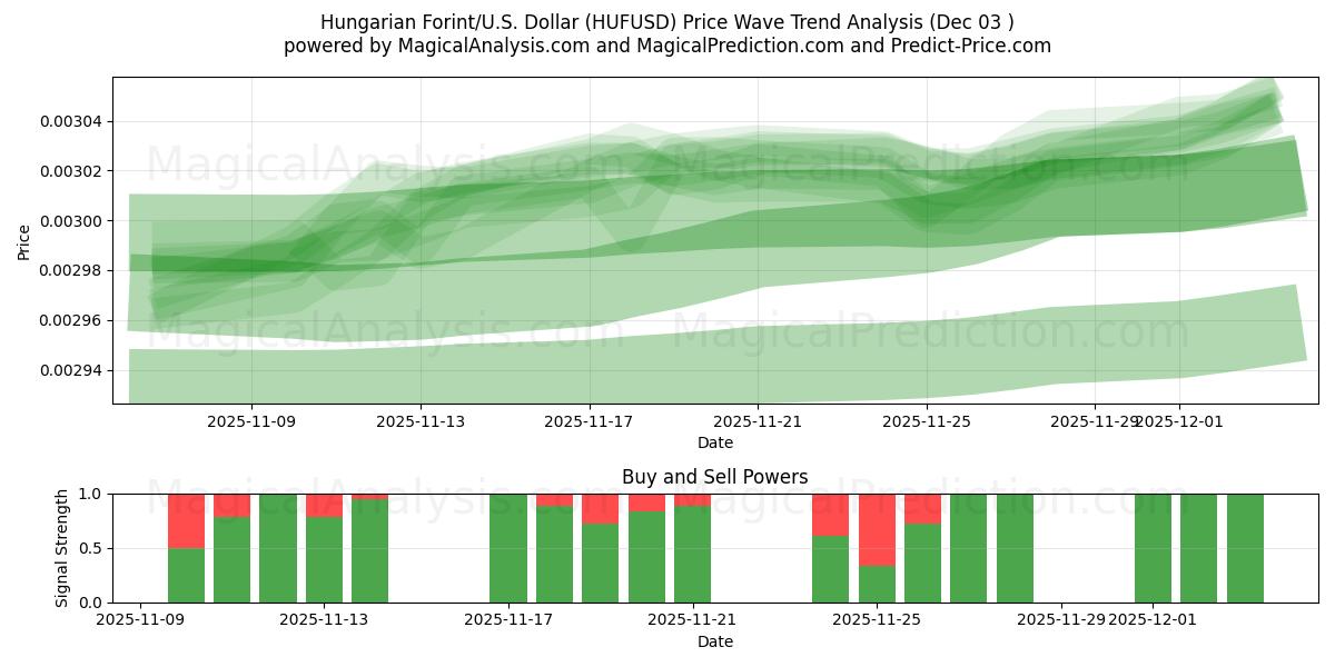  Ungarischer Forint/US-Dollar Dollar (HUFUSD) Support and Resistance area (02 Dec) 