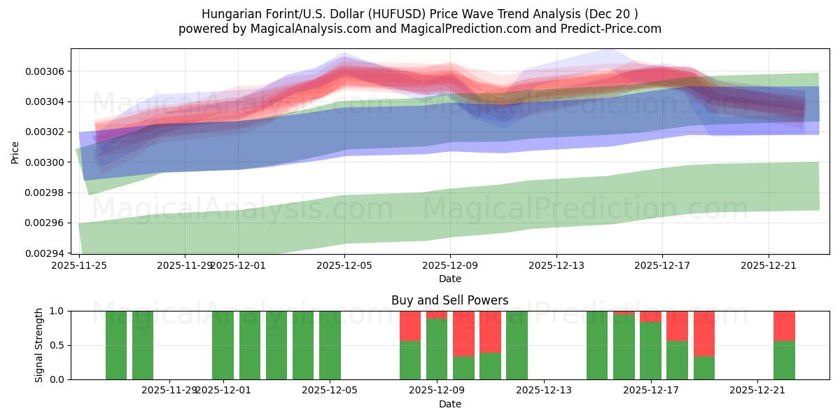  Florín húngaro/EE.UU. Dólar (HUFUSD) Support and Resistance area (19 Dec) 