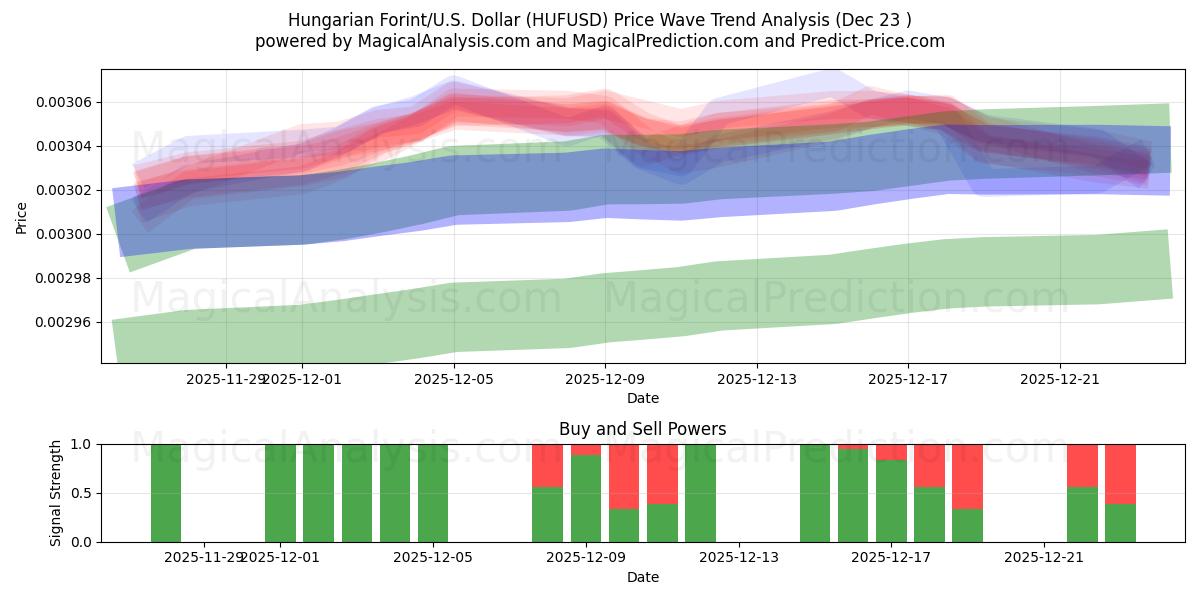  हंगेरियन फ़ोरिंट/यू.एस. डॉलर (HUFUSD) Support and Resistance area (22 Dec) 