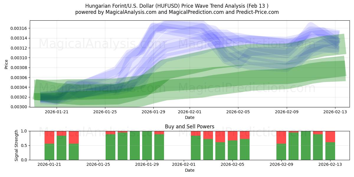  فورینت مجارستان/ایالات متحده دلار (HUFUSD) Support and Resistance area (12 Feb) 