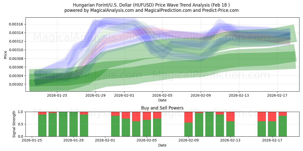  Hungarian Forint/U.S. Dollar (HUFUSD) Support and Resistance area (17 Feb) 