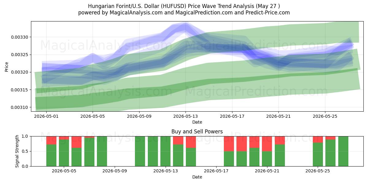  Macar Forinti/ABD Dolar (HUFUSD) Support and Resistance area (19 May) 