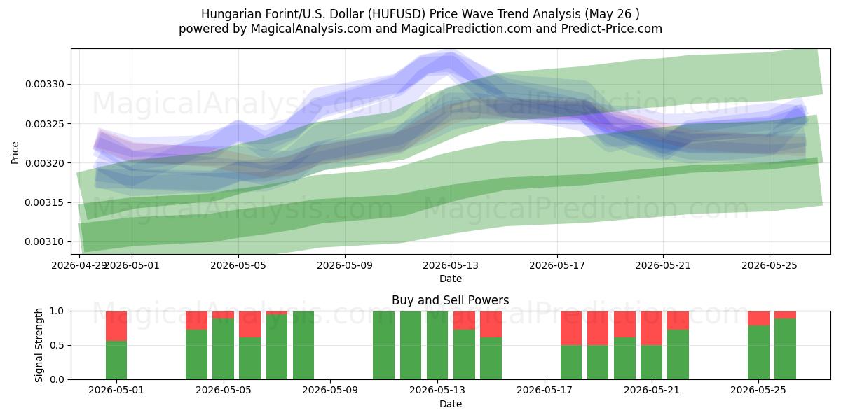  Ungarske forint/U.S. Dollar (HUFUSD) Support and Resistance area (25 May) 