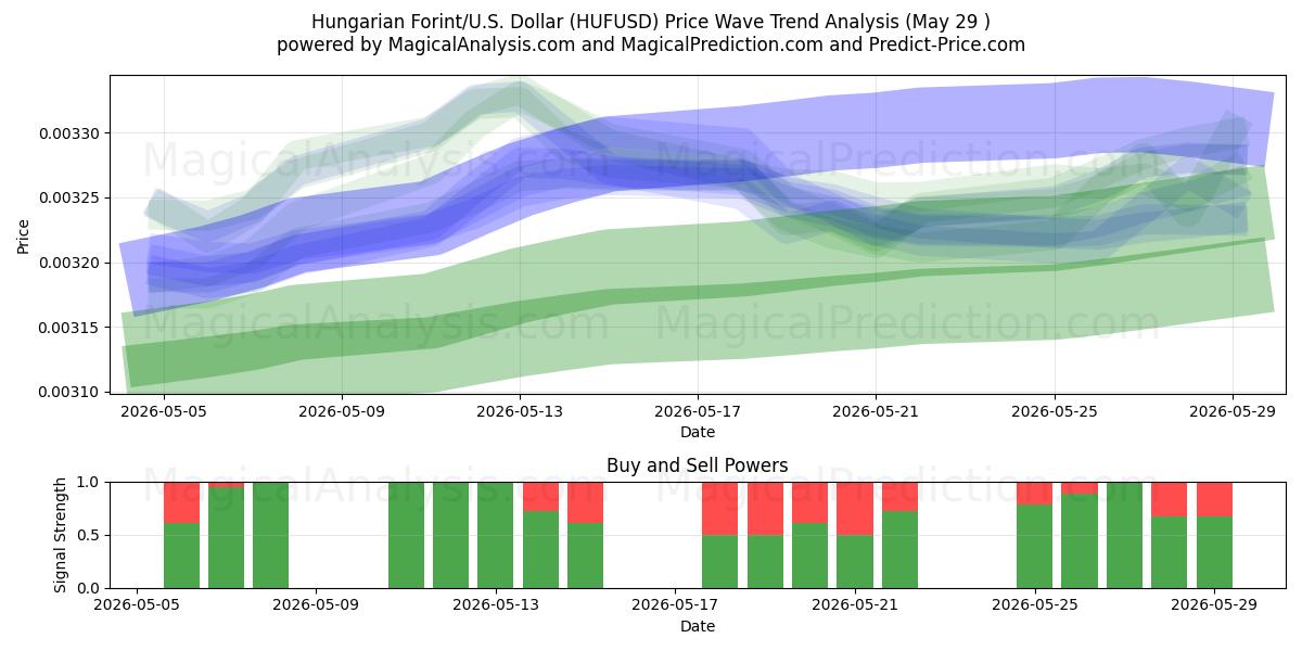  Hungarian Forint/U.S. Dollar (HUFUSD) Support and Resistance area (28 May) 