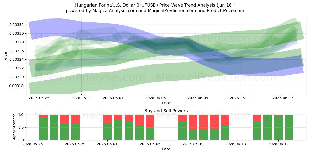  Ungarske forint/U.S. Dollar (HUFUSD) Support and Resistance area (15 Jun) 