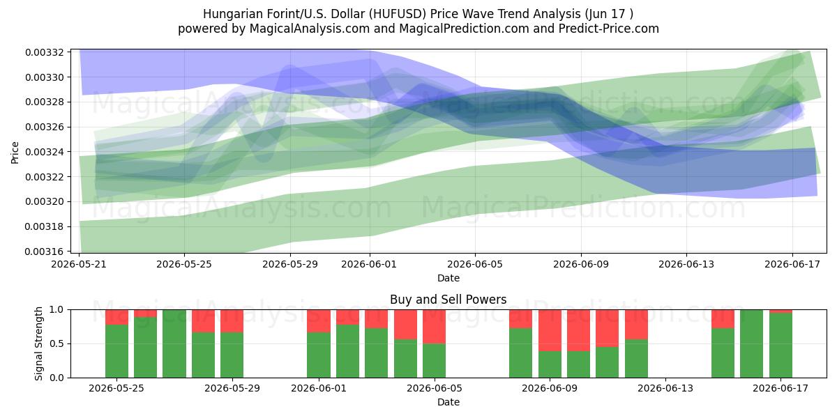  Unkarin forintti/U.S. Dollari (HUFUSD) Support and Resistance area (16 Jun) 