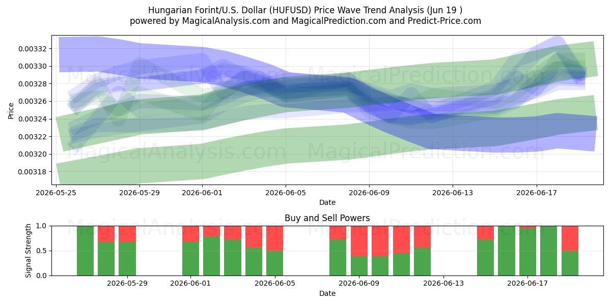  Hongaarse forint/VS Dollar (HUFUSD) Support and Resistance area (18 Jun) 