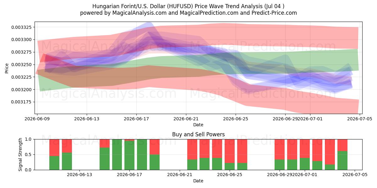  Ungarske forint/U.S. Dollar (HUFUSD) Support and Resistance area (03 Jul) 