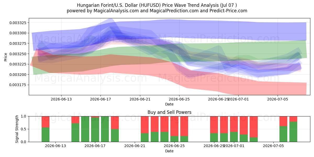  Forint Húngaro/EUA Dólar (HUFUSD) Support and Resistance area (06 Jul) 