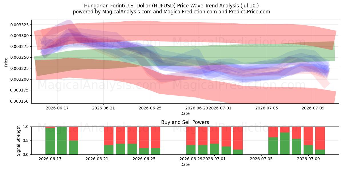  Hongaarse forint/VS Dollar (HUFUSD) Support and Resistance area (09 Jul) 