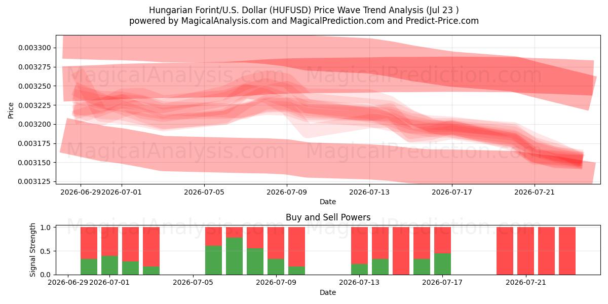  匈牙利福林/美国美元 (HUFUSD) Support and Resistance area (22 Jul) 