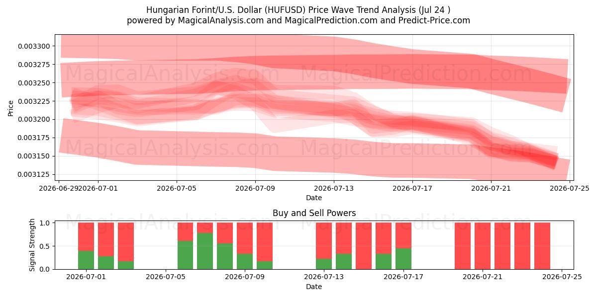  Ungerska forint/U.S. Dollar (HUFUSD) Support and Resistance area (23 Jul) 