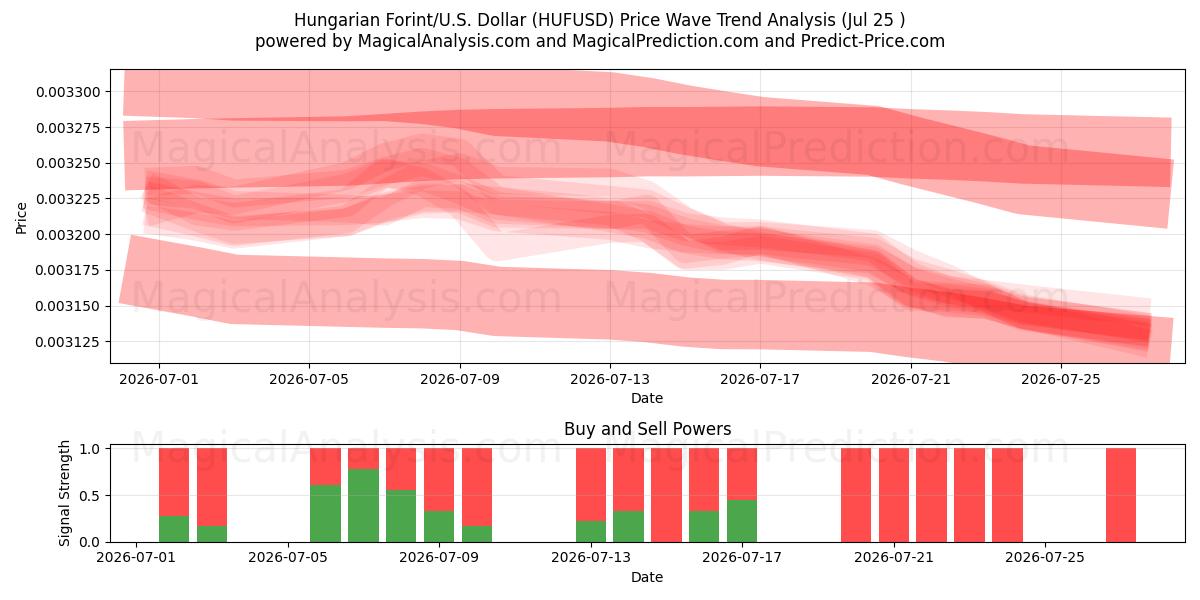  Unkarin forintti/U.S. Dollari (HUFUSD) Support and Resistance area (24 Jul) 
