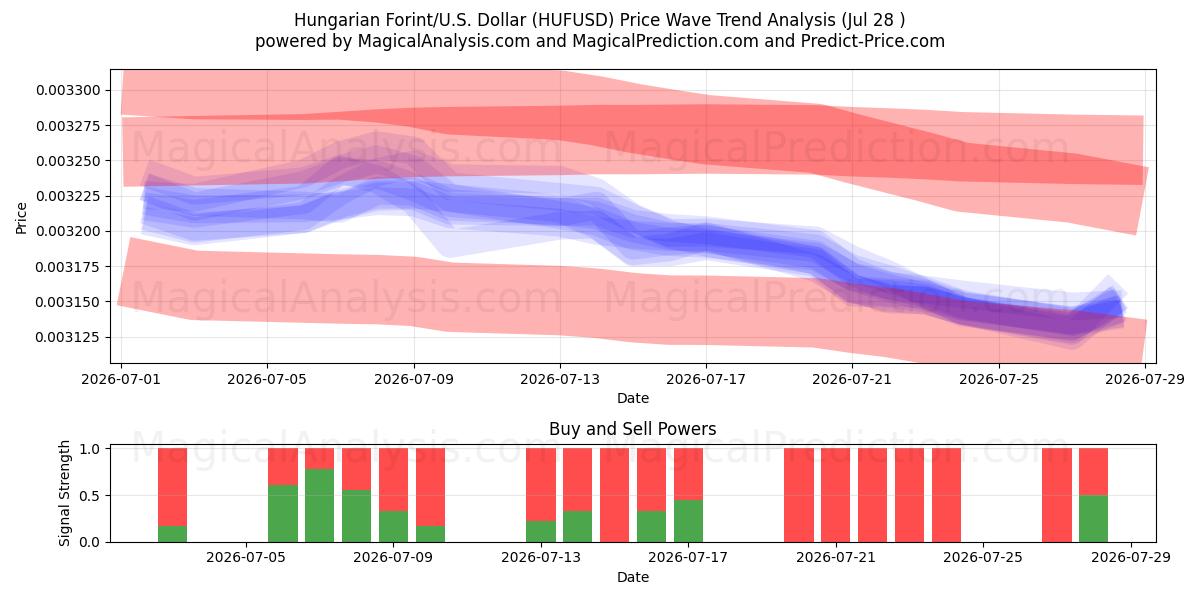  Unkarin forintti/U.S. Dollari (HUFUSD) Support and Resistance area (27 Jul) 