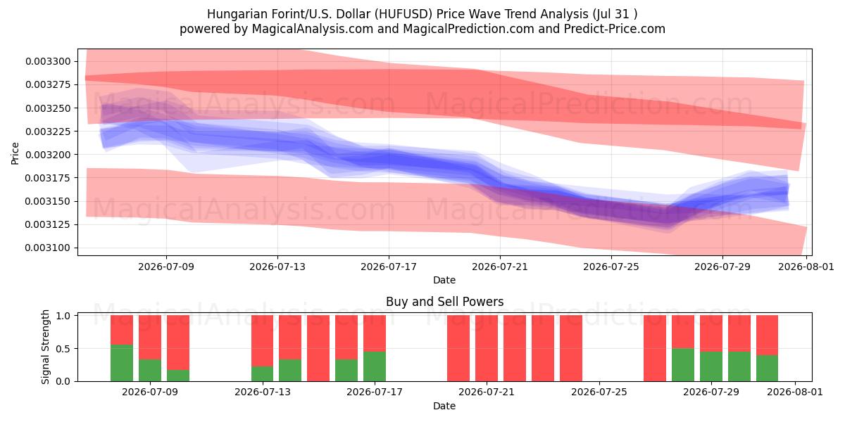  Hongaarse forint/VS Dollar (HUFUSD) Support and Resistance area (30 Jul) 