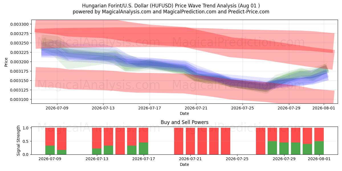  Hungarian Forint/U.S. Dollar (HUFUSD) Support and Resistance area (31 Jul) 